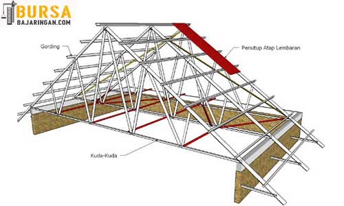 Konstruksi Atap Baja Ringan yang Cocok untuk Rumah